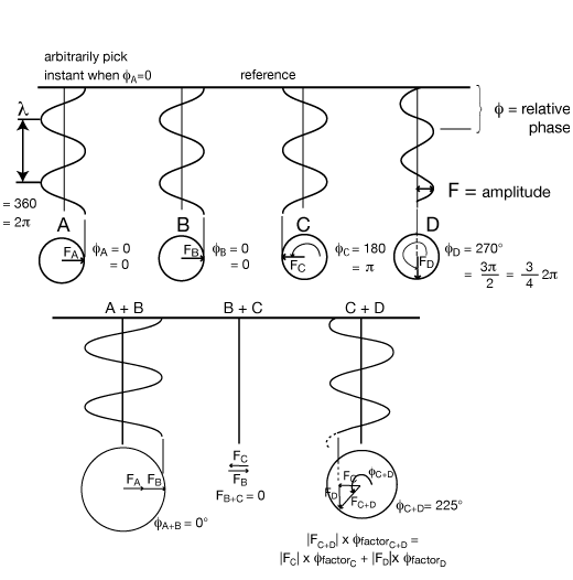 ABCDcombinedWavesCircles.png